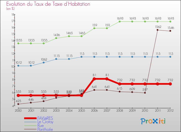 Evolution du taux de la taxe d'habitation pour FAVIèRES et les communes proches Comparaison des taux de la taxe d'habitation pour FAVIèRES et les communes voisines