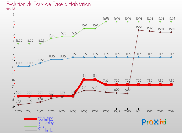 Evolution du taux de la taxe d'habitation pour FAVIèRES et les communes proches de 2000 à 2014 Comparaison des taux de la taxe d'habitation pour FAVIèRES et les communes voisines de 2000 à 2014