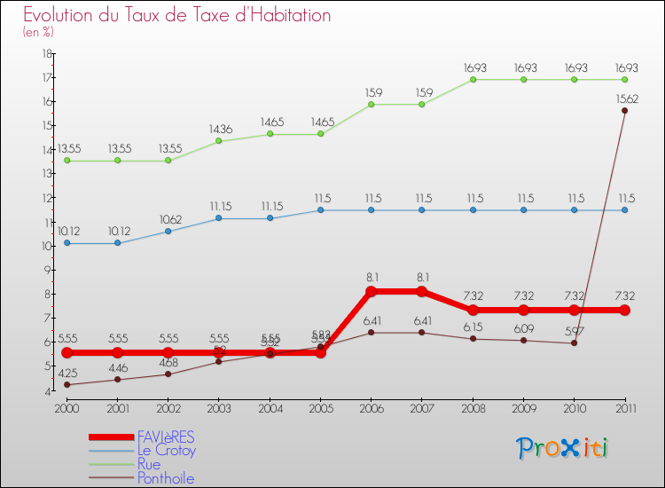 Evolution du taux de la taxe d'habitation pour FAVIèRES et les communes proches Comparaison des taux de la taxe d'habitation pour FAVIèRES et les communes voisines