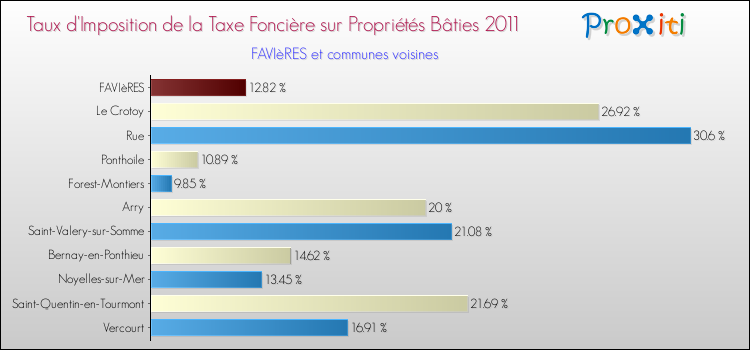 Taux d'imposition de la taxe foncière sur le bati 2011 pour FAVIèRES et les communes proches Comparaison des taux d'imposition de la taxe foncière sur le bati 2011 pour FAVIèRES et les communes voisines