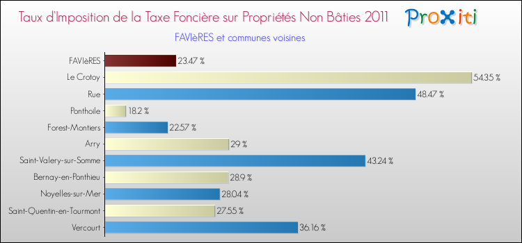 Taux d'imposition de la taxe foncière sur les immeubles et terrains non batis 2011 pour FAVIèRES et les communes proches Comparaison des taux d'imposition de la taxe foncière sur les immeubles et terrains non batis 2011 pour FAVIèRES et les communes voisines