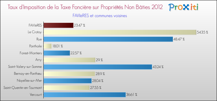 Taux d'imposition de la taxe foncière sur les immeubles et terrains non batis 2012 pour FAVIèRES et les communes proches Comparaison des taux d'imposition de la taxe foncière sur les immeubles et terrains non batis 2012 pour FAVIèRES et les communes voisines