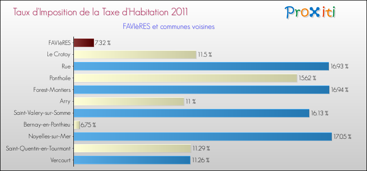 Taux d'imposition de la taxe d'habitation 2011 pour FAVIèRES et les communes proches Comparaison des taux d'imposition de la taxe d'habitation 2011 pour FAVIèRES et les communes voisines