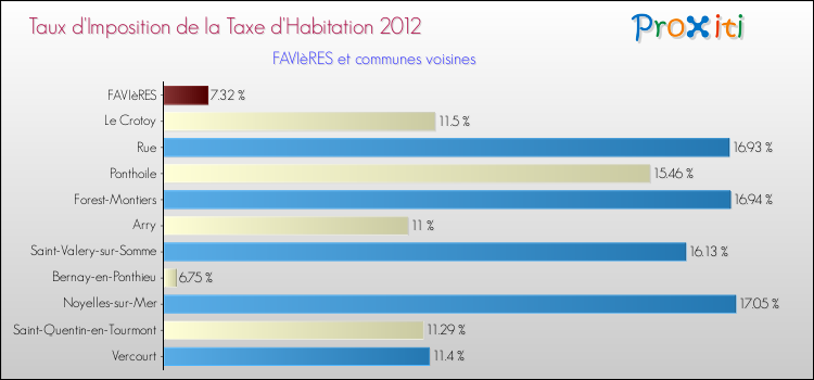 Taux d'imposition de la taxe d'habitation 2012 pour FAVIèRES et les communes proches Comparaison des taux d'imposition de la taxe d'habitation 2012 pour FAVIèRES et les communes voisines
