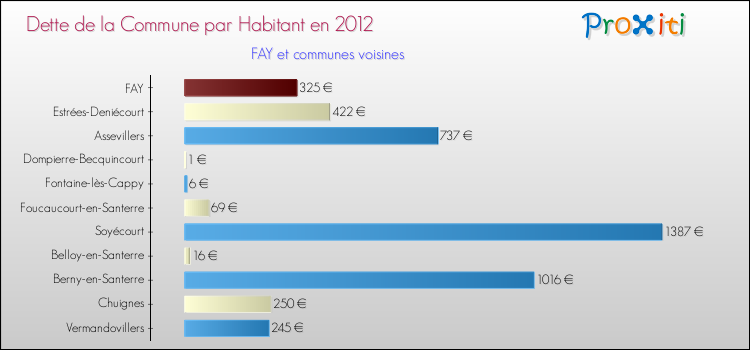 Dette par habitant de la commune en 2012 pour FAY et les communes proches Comparaison de la dette par habitant de la commune en 2012 pour FAY et les communes voisines