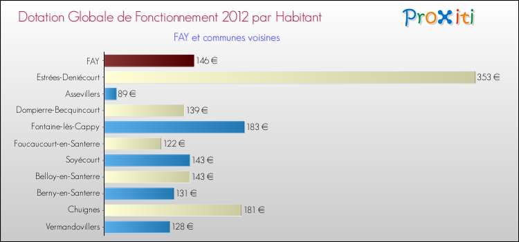 Montant des dotations globales de fonctionnement DGF par Habitant pour FAY et les communes proches Comparaison des des dotations globales de fonctionnement DGF par habitant pour FAY et les communes voisines