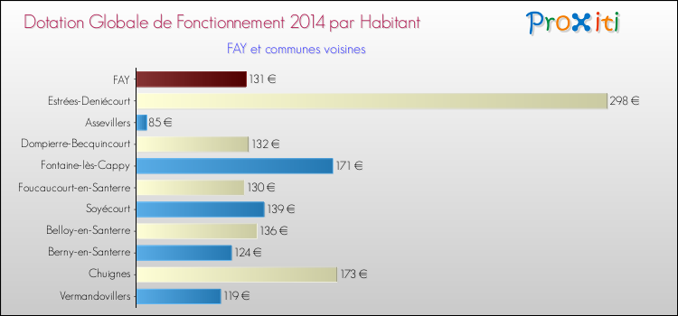 Montant des dotations globales de fonctionnement DGF par Habitant pour FAY et les communes proches en 2014. Comparaison des des dotations globales de fonctionnement DGF par habitant pour FAY et les communes voisines en 2014.