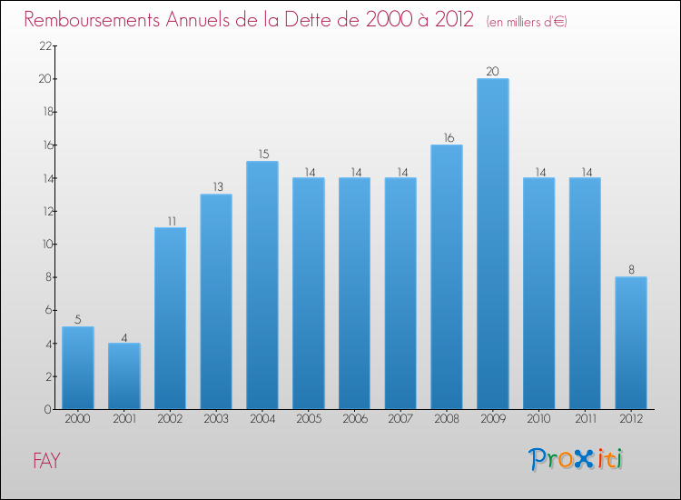 Evolution de l'annuité de la dette pour la commune de FAY de 2000 à 2012 Annuités de la dette pour FAY de 2000 à 2012