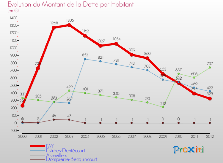 Evolution de la dette par habitant pour la commune de FAY et les communes proches de 2000 à 2012 Comparaison de la dette par habitant pour FAY et les communes voisines de 2000 à 2012