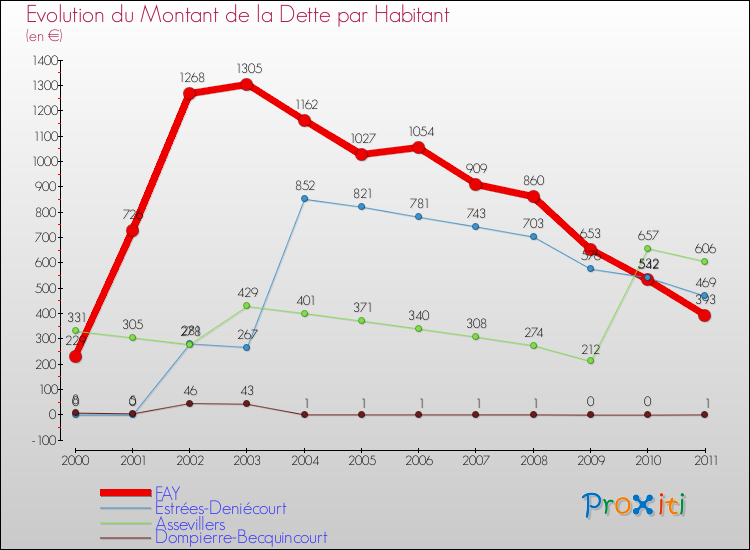 Evolution de la dette par habitant pour la commune de FAY et les communes proches Comparaison de la dette par habitant pour FAY et les communes voisines