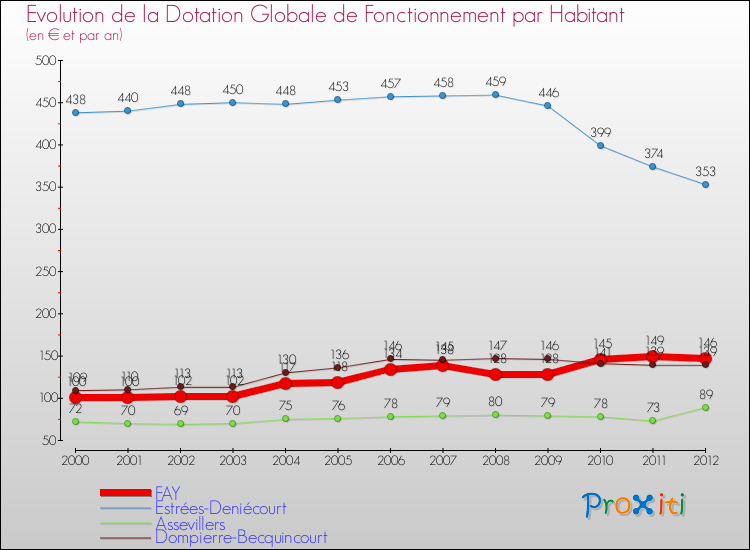 Evolution et montant de la dotation globale de fonctionnement par Habitant pour FAY et les communes proches Comparaison des dotations globales de fonctionnement par habitant pour FAY et les communes voisines