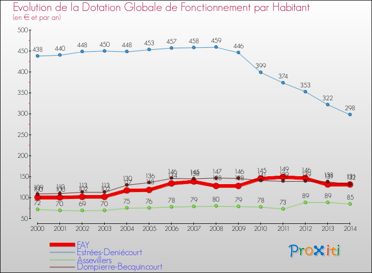 Evolution et montant de la dotation globale de fonctionnement par Habitant pour FAY et les communes proches de 2000 à 2014. Comparaison des dotations globales de fonctionnement par habitant pour FAY et les communes voisines de 2000 à 2014.