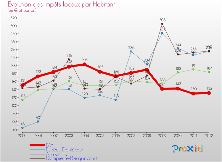 Evolution et montant des impôts locaux par Habitant pour FAY et les communes proches Comparaison des impôts locaux par habitant pour FAY et les communes voisines