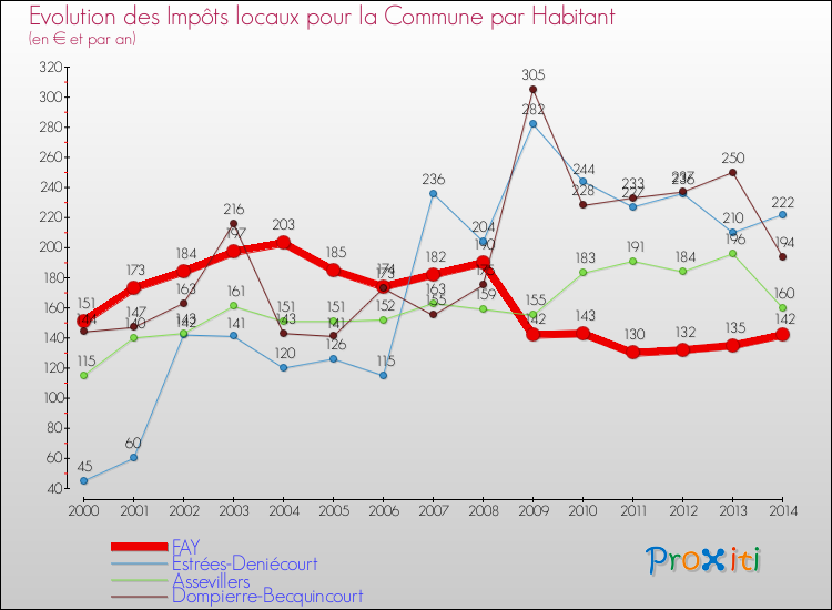 Evolution et montant des impôts locaux par Habitant pour FAY et les communes proches de 2000 à 2014 Comparaison des impôts locaux par habitant pour FAY et les communes voisines de 2000 à 2014