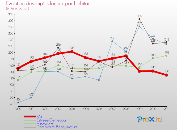 Evolution et montant des impôts locaux par Habitant pour FAY et les communes proches Comparaison des impôts locaux par habitant pour FAY et les communes voisines
