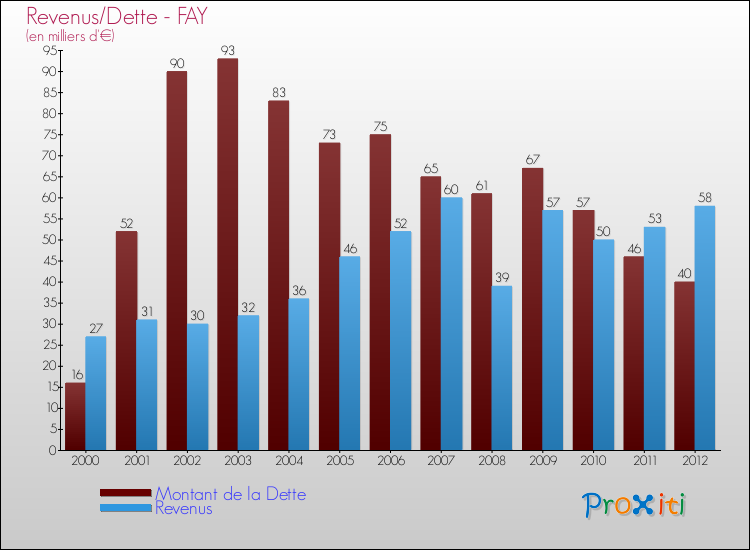 Evolution comparée de la dette et des revenus pour la commune de FAY de 2000 à 2012 Comparaison de la dette et des revenus pour FAY de 2000 à 2012