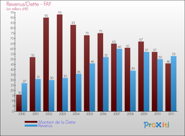 Evolution comparée de la dette et des revenus pour la commune de FAY de 2000 à 2011 Comparaison de la dette et des revenus pour FAY de 2000 à 2011
