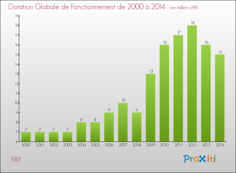 Evolution du montant de la Dotation Globale de Fonctionnement pour la commune de FAY de 2000 à 2014 Evolution du montant de la Dotation Globale de Fonctionnement pour FAY de 2000 à 2014