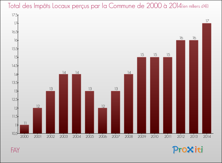 Evolution des Impôts Locaux pour la commune de FAY de 2000 à 2014 Evolution des Impôts Locaux pour FAY de 2000 à 2014