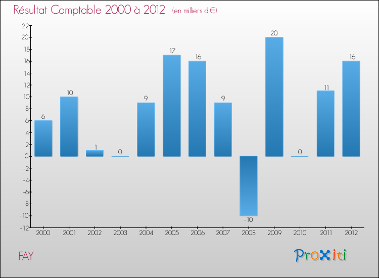 Evolution du résultat comptable pour la commune de FAY de 2000 à 2012 Evolution du résultat comptable pour FAY de 2000 à 2012