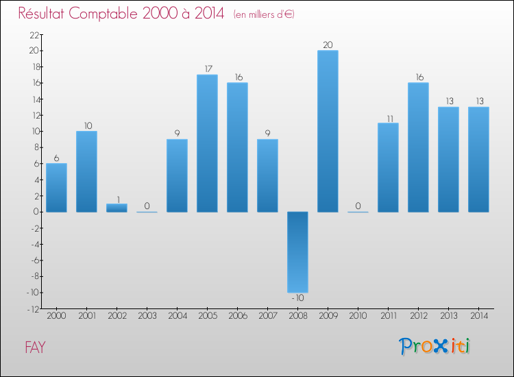 Evolution du résultat comptable pour la commune de FAY de 2000 à 2014 Evolution du résultat comptable pour FAY de 2000 à 2014