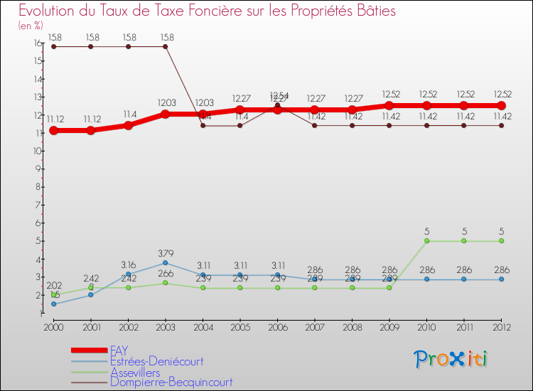 Evolution du taux de la taxe foncière sur le bati pour FAY et les communes proches de 2000 à 2012 Comparaison des taux de taxe foncière sur le bati pour FAY et les communes voisines de 2000 à 2012