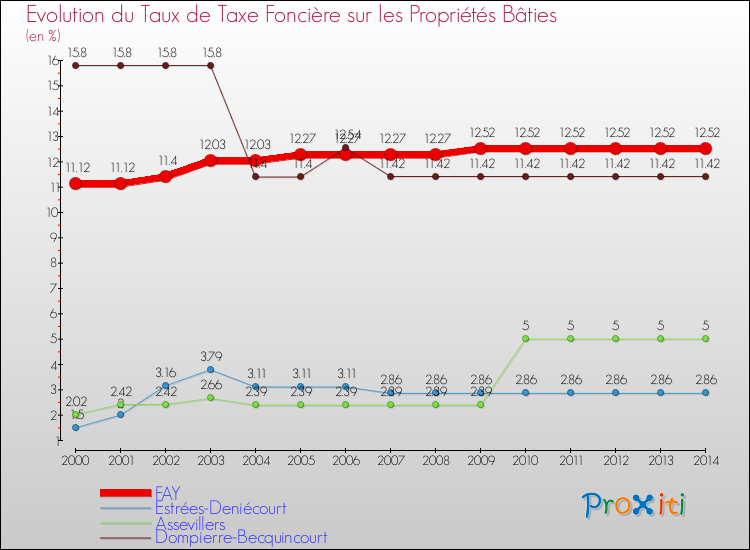 Evolution du taux de la taxe foncière sur le bati pour FAY et les communes proches de 2000 à 2014 Comparaison des taux de taxe foncière sur le bati pour FAY et les communes voisines de 2000 à 2014