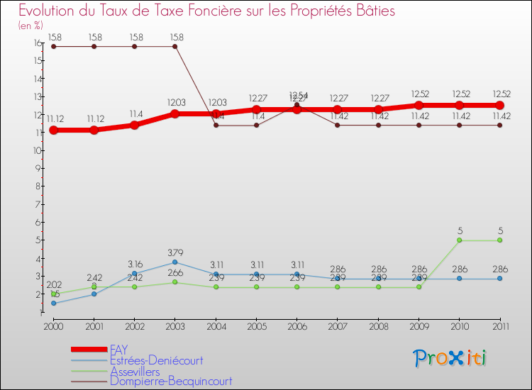 Evolution du taux de la taxe foncière sur le bati pour FAY et les communes proches Comparaison des taux de taxe foncière sur le bati pour FAY et les communes voisines