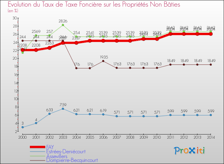 Evolution du taux de la taxe foncière sur les immeubles et terrains non batis pour FAY et les communes proches de 2000 à 2014 Comparaison des taux de la taxe foncière sur les immeubles et terrains non batis pour FAY et les communes voisines de 2000 à 2014