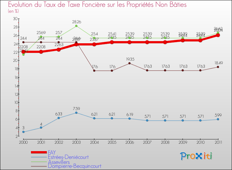 Evolution du taux de la taxe foncière sur les immeubles et terrains non batis pour FAY et les communes proches Comparaison des taux de la taxe foncière sur les immeubles et terrains non batis pour FAY et les communes voisines