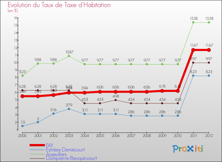 Evolution du taux de la taxe d'habitation pour FAY et les communes proches Comparaison des taux de la taxe d'habitation pour FAY et les communes voisines