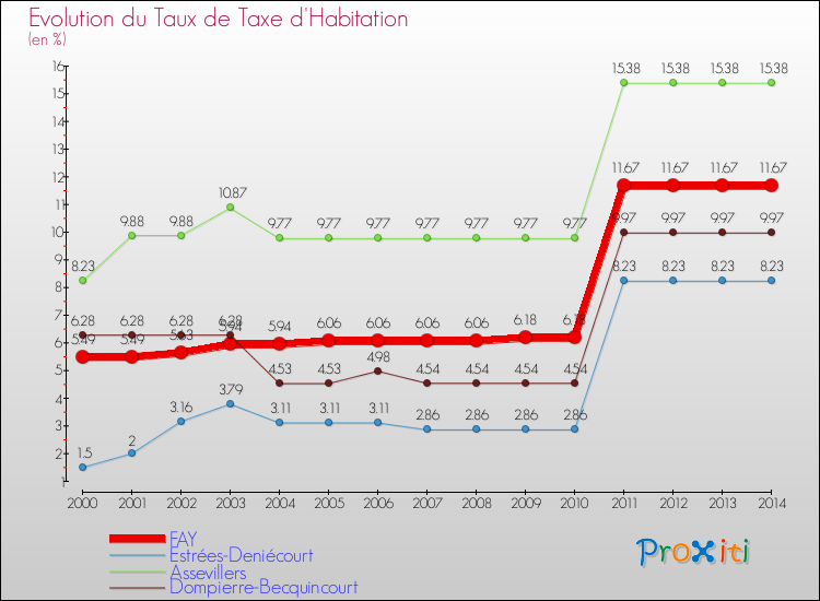 Evolution du taux de la taxe d'habitation pour FAY et les communes proches de 2000 à 2014 Comparaison des taux de la taxe d'habitation pour FAY et les communes voisines de 2000 à 2014