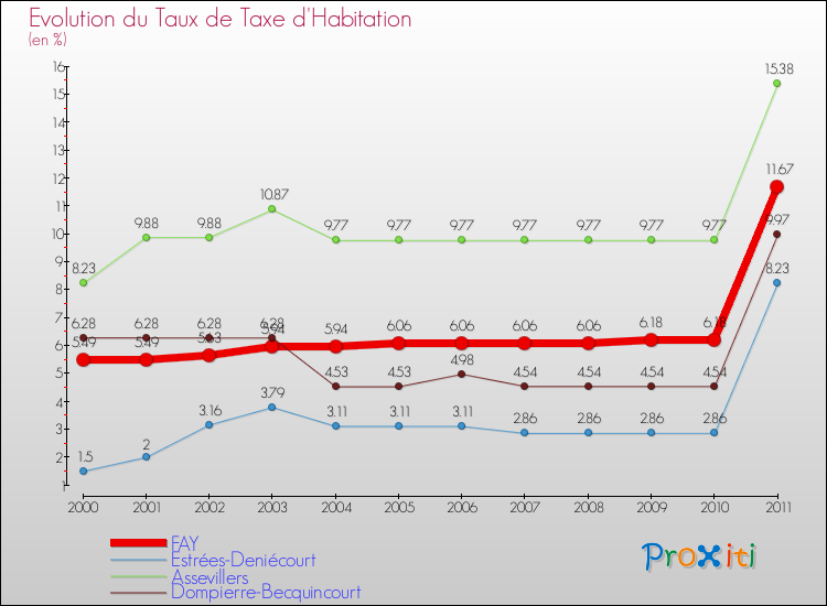 Evolution du taux de la taxe d'habitation pour FAY et les communes proches Comparaison des taux de la taxe d'habitation pour FAY et les communes voisines