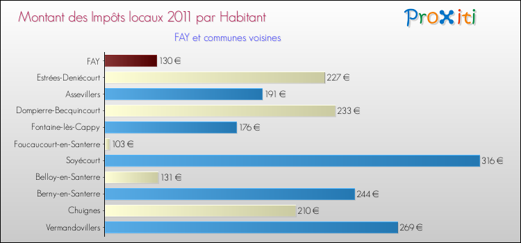 Montant des impôts locaux par Habitant pour FAY et les communes proches Comparaison des impôts locaux par habitant pour FAY et les communes voisines