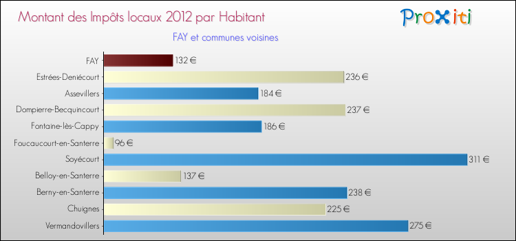 Montant des impôts locaux par Habitant pour FAY et les communes proches Comparaison des impôts locaux par habitant pour FAY et les communes voisines