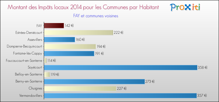 Montant des impôts locaux par Habitant pour FAY et les communes proches en 2014 Comparaison des impôts locaux par habitant pour FAY et les communes voisines en 2014