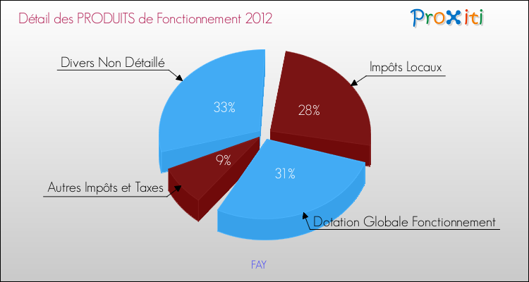 Décomposition du Budget de Fonctionnement 2012 de la commune de FAY Budget de Fonctionnement 2012 pour la commune de FAY