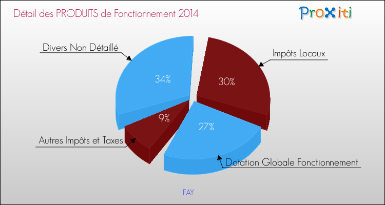 Décomposition du Budget de Fonctionnement 2014 de la commune de FAY Budget de Fonctionnement 2014 pour la commune de FAY