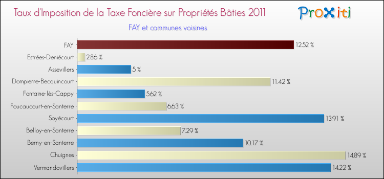 Taux d'imposition de la taxe foncière sur le bati 2011 pour FAY et les communes proches Comparaison des taux d'imposition de la taxe foncière sur le bati 2011 pour FAY et les communes voisines