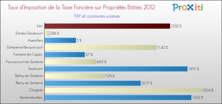 Taux d'imposition de la taxe foncière sur le bati 2012 pour FAY et les communes proches Comparaison des taux d'imposition de la taxe foncière sur le bati 2012 pour FAY et les communes voisines