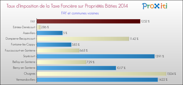 Taux d'imposition de la taxe foncière sur le bati 2014 pour FAY et les communes proches Comparaison des taux d'imposition de la taxe foncière sur le bati 2014 pour FAY et les communes voisines