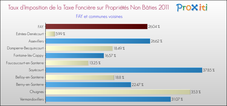 Taux d'imposition de la taxe foncière sur les immeubles et terrains non batis 2011 pour FAY et les communes proches Comparaison des taux d'imposition de la taxe foncière sur les immeubles et terrains non batis 2011 pour FAY et les communes voisines