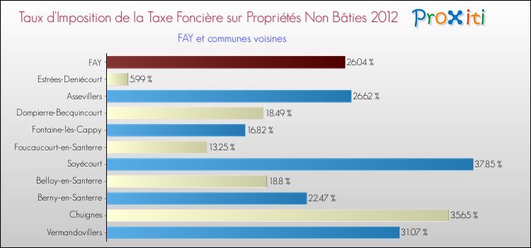 Taux d'imposition de la taxe foncière sur les immeubles et terrains non batis 2012 pour FAY et les communes proches Comparaison des taux d'imposition de la taxe foncière sur les immeubles et terrains non batis 2012 pour FAY et les communes voisines