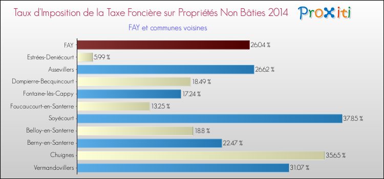 Taux d'imposition de la taxe foncière sur les immeubles et terrains non batis 2014 pour FAY et les communes proches Comparaison des taux d'imposition de la taxe foncière sur les immeubles et terrains non batis 2014 pour FAY et les communes voisines