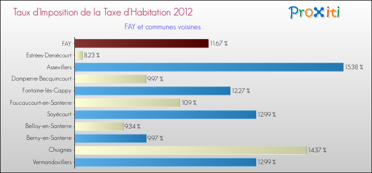 Taux d'imposition de la taxe d'habitation 2012 pour FAY et les communes proches Comparaison des taux d'imposition de la taxe d'habitation 2012 pour FAY et les communes voisines