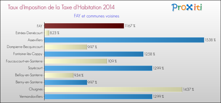 Taux d'imposition de la taxe d'habitation 2014 pour FAY et les communes proches Comparaison des taux d'imposition de la taxe d'habitation 2014 pour FAY et les communes voisines