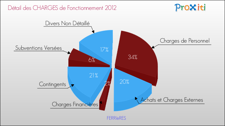 Décomposition des Charges de Fonctionnement 2012 de la commune de FERRIèRES Charges de Fonctionnement 2012 pour la commune de FERRIèRES