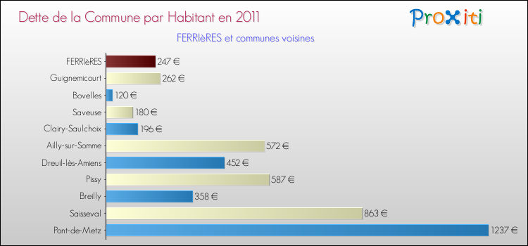 Dette par habitant de la commune en 2011 pour FERRIèRES et les communes proches Comparaison de la dette par habitant de la commune en 2011 pour FERRIèRES et les communes voisines