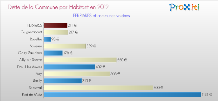 Dette par habitant de la commune en 2012 pour FERRIèRES et les communes proches Comparaison de la dette par habitant de la commune en 2012 pour FERRIèRES et les communes voisines
