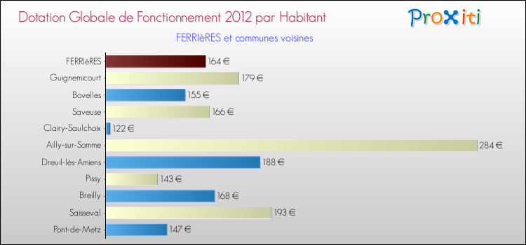 Montant des dotations globales de fonctionnement DGF par Habitant pour FERRIèRES et les communes proches Comparaison des des dotations globales de fonctionnement DGF par habitant pour FERRIèRES et les communes voisines